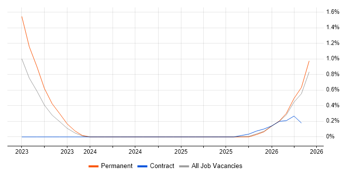 Collaborative Engineering job vacancy trend in Nottinghamshire