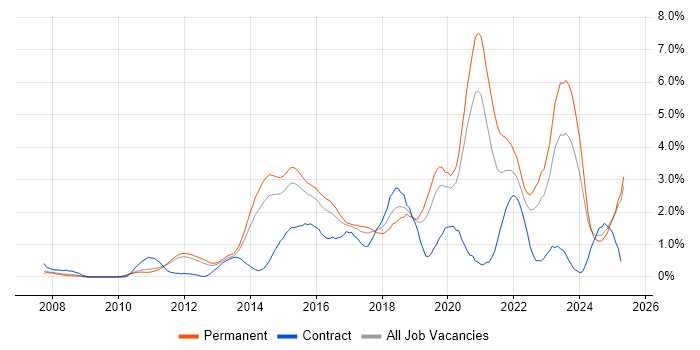 Job vacancy trend for Collaborative Working in Nottinghamshire Job vacancy trend for Collaborative Working in Nottinghamshire