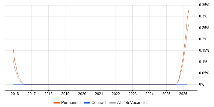 Commercial Administrator job vacancy trend in Nottinghamshire