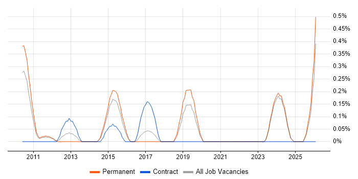 Commercial Analyst job vacancy trend in Nottinghamshire