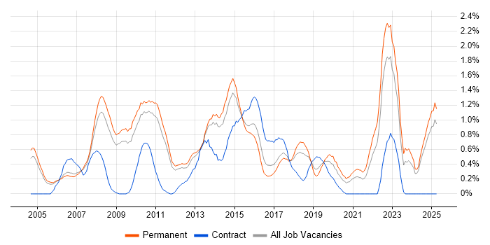 Job vacancy trend for Commercial Awareness in Nottinghamshire Job vacancy trend for Commercial Awareness in Nottinghamshire