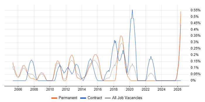 Commercial Manager job vacancy trend in Nottinghamshire