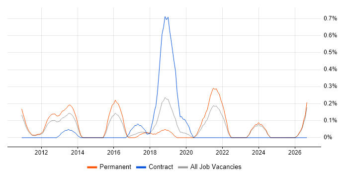 Commercialisation job vacancy trend in Nottinghamshire