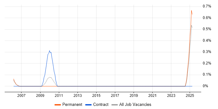 Job vacancy trend for Commissioning Engineer in Nottinghamshire Job vacancy trend for Commissioning Engineer in Nottinghamshire