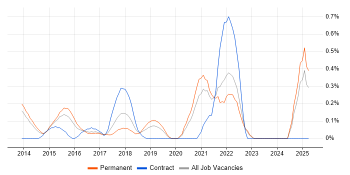Job vacancy trend for Community of Practice in Nottinghamshire