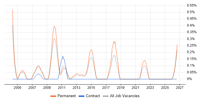 Competitor Analysis job vacancy trend in Nottinghamshire