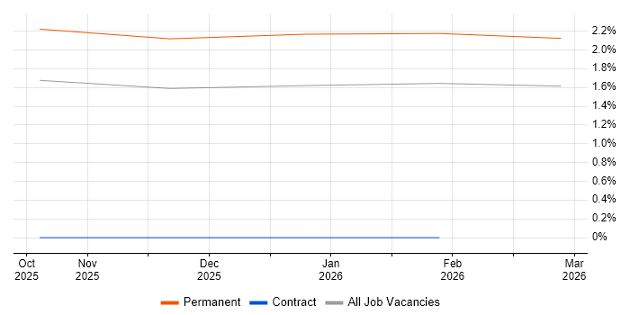 CompTIA CySA+ job vacancy trend in Nottinghamshire