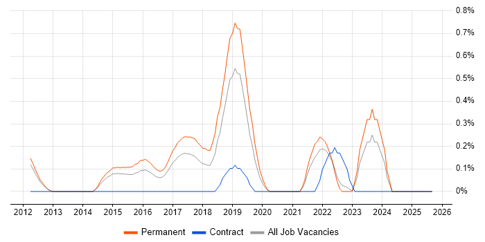 CompTIA Security+ job vacancy trend in Nottinghamshire CompTIA Security+ job vacancy trend in Nottinghamshire