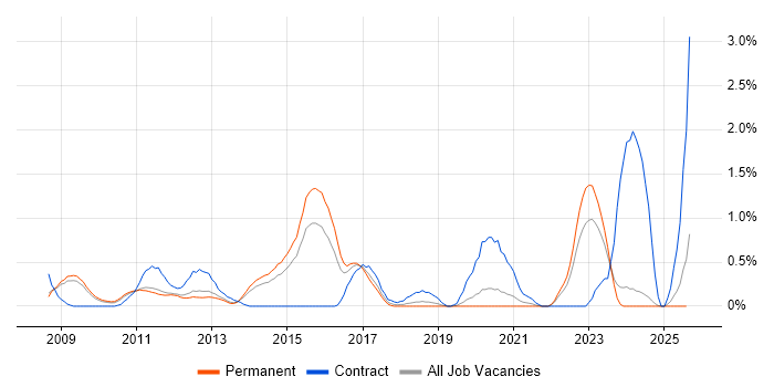 Job vacancy trend for Computacenter in Nottinghamshire