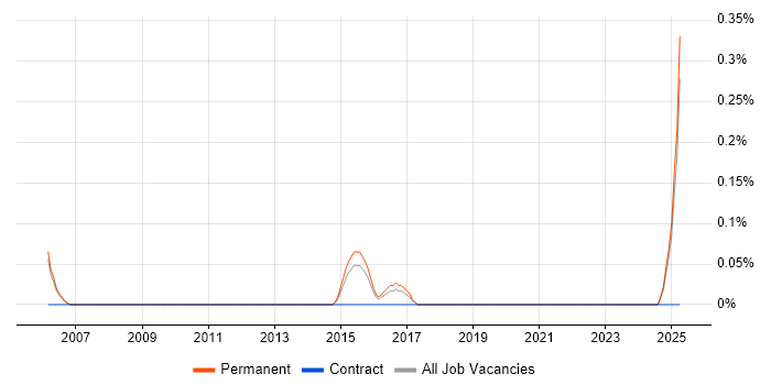 Job vacancy trend for Computer Science Graduate in Nottinghamshire Job vacancy trend for Computer Science Graduate in Nottinghamshire