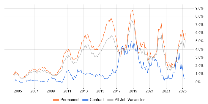 Job vacancy trend for Computer Science in Nottinghamshire Job vacancy trend for Computer Science in Nottinghamshire