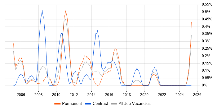 Job vacancy trend for Configuration Analyst in Nottinghamshire Job vacancy trend for Configuration Analyst in Nottinghamshire