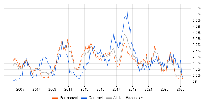 Job vacancy trend for Configuration Management in Nottinghamshire Job vacancy trend for Configuration Management in Nottinghamshire