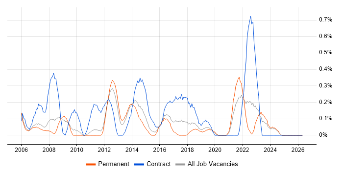 Configuration Manager job vacancy trend in Nottinghamshire