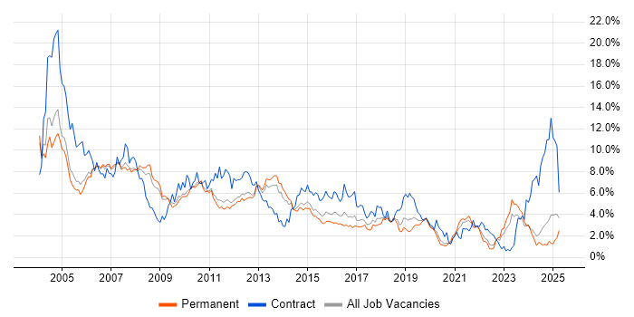 Job vacancy trend for Consultant in Nottinghamshire Job vacancy trend for Consultant in Nottinghamshire