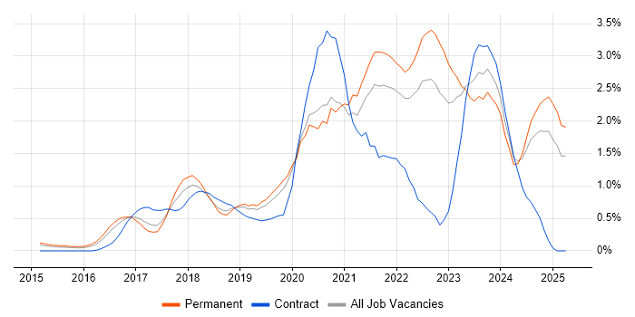 Job vacancy trend for Containerisation in Nottinghamshire Job vacancy trend for Containerisation in Nottinghamshire