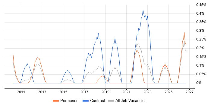 Content Designer job vacancy trend in Nottinghamshire
