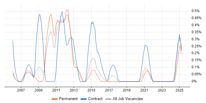 Job vacancy trend for Content Development in Nottinghamshire Job vacancy trend for Content Development in Nottinghamshire