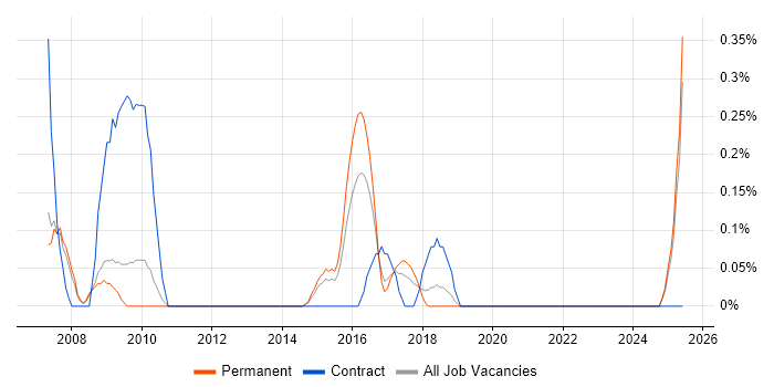 Job vacancy trend for Content Editor in Nottinghamshire Job vacancy trend for Content Editor in Nottinghamshire