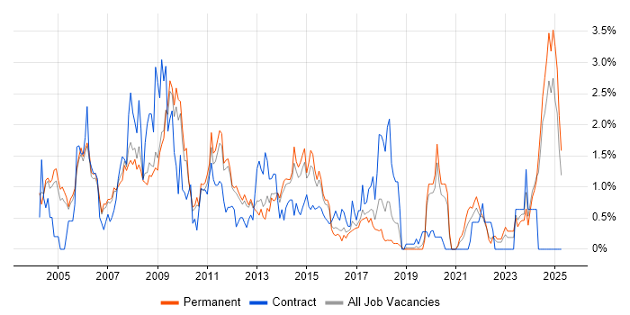 Job vacancy trend for Content Management in Nottinghamshire