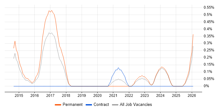 Content Marketing job vacancy trend in Nottinghamshire