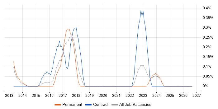 Content Strategy job vacancy trend in Nottinghamshire
