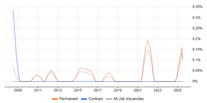 Job vacancy trend for Content Writing in Nottinghamshire Job vacancy trend for Content Writing in Nottinghamshire