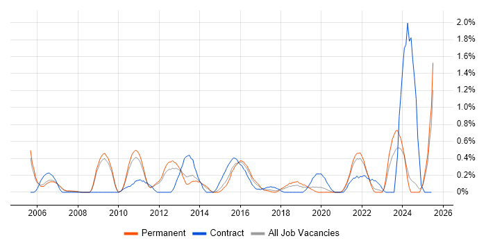Job vacancy trend for Contingency Planning in Nottinghamshire Job vacancy trend for Contingency Planning in Nottinghamshire