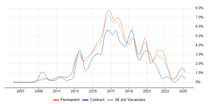 Job vacancy trend for Continuous Integration in Nottinghamshire Job vacancy trend for Continuous Integration in Nottinghamshire