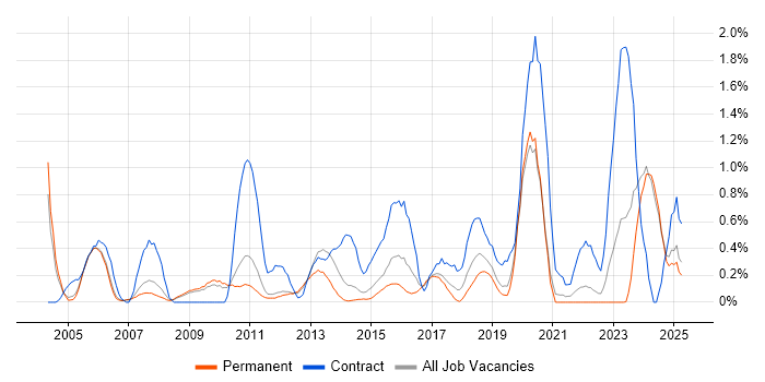 Job vacancy trend for Contract Management in Nottinghamshire Job vacancy trend for Contract Management in Nottinghamshire