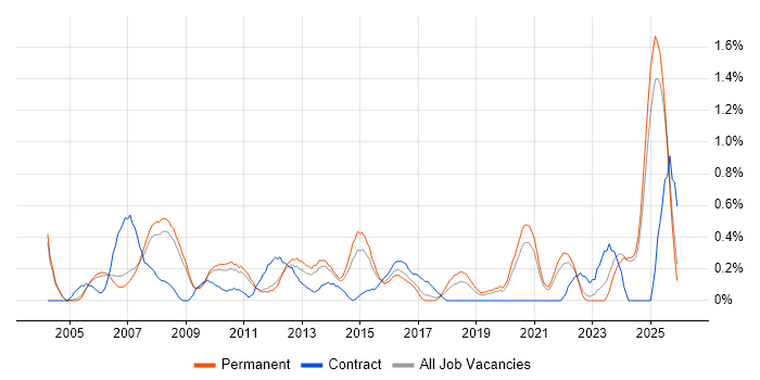 Contract Negotiation job vacancy trend in Nottinghamshire