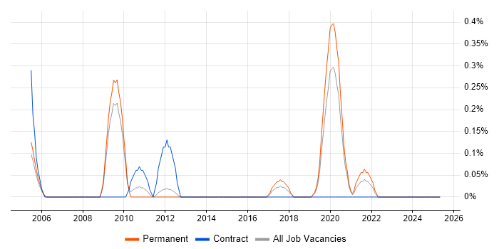 Job vacancy trend for Control Systems Engineer in Nottinghamshire Job vacancy trend for Control Systems Engineer in Nottinghamshire