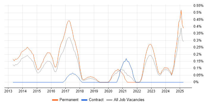 Job vacancy trend for Conversion Rate Optimisation in Nottinghamshire Job vacancy trend for Conversion Rate Optimisation in Nottinghamshire