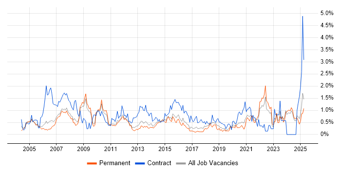 Job vacancy trend for Coordinator in Nottinghamshire Job vacancy trend for Coordinator in Nottinghamshire