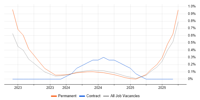 Copilot Studio job vacancy trend in Nottinghamshire Copilot Studio job vacancy trend in Nottinghamshire