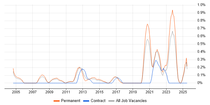 Job vacancy trend for Cost Control in Nottinghamshire Job vacancy trend for Cost Control in Nottinghamshire