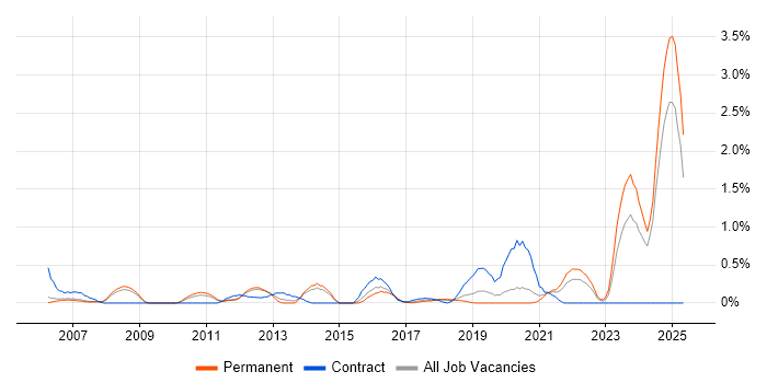 Job vacancy trend for Cost Management in Nottinghamshire