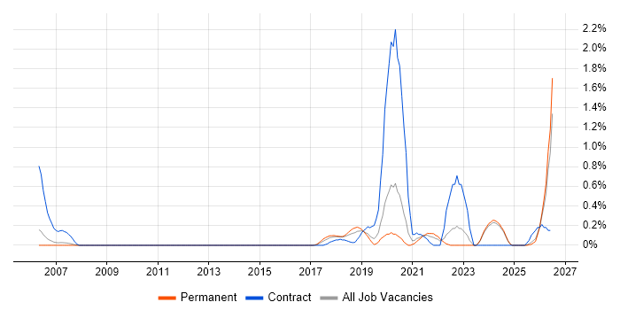 Cost Optimisation job vacancy trend in Nottinghamshire