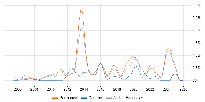Cost Reduction job vacancy trend in Nottinghamshire