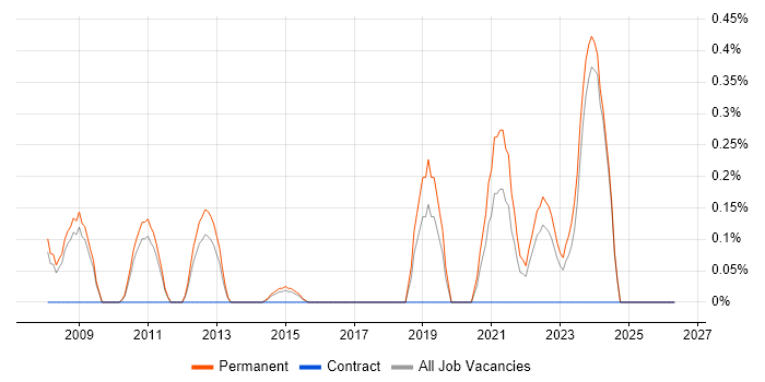 Creative Marketing job vacancy trend in Nottinghamshire