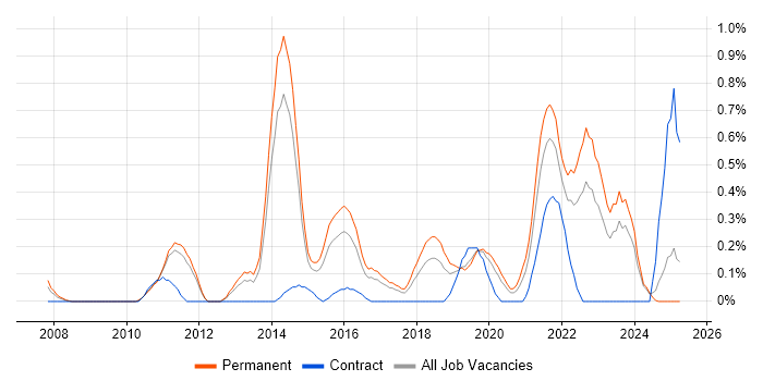 Job vacancy trend for Creative Problem-Solving in Nottinghamshire Job vacancy trend for Creative Problem-Solving in Nottinghamshire