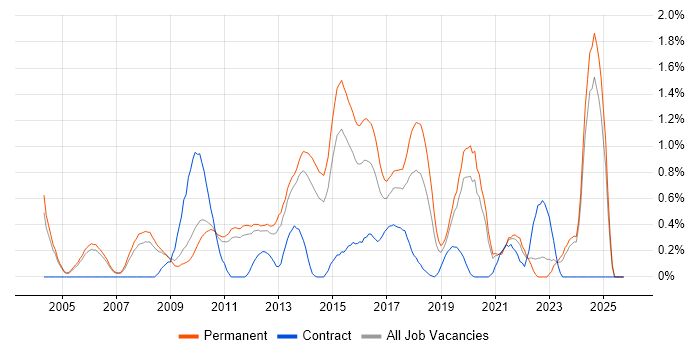 Creative Thinking job vacancy trend in Nottinghamshire