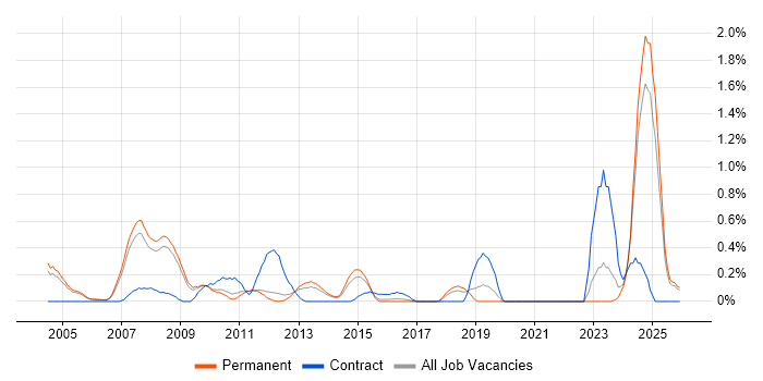 Credit Analyst job vacancy trend in Nottinghamshire