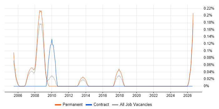 Credit Risk Analysis job vacancy trend in Nottinghamshire