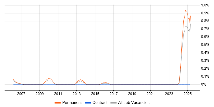 Job vacancy trend for Credit Risk Modelling in Nottinghamshire Job vacancy trend for Credit Risk Modelling in Nottinghamshire
