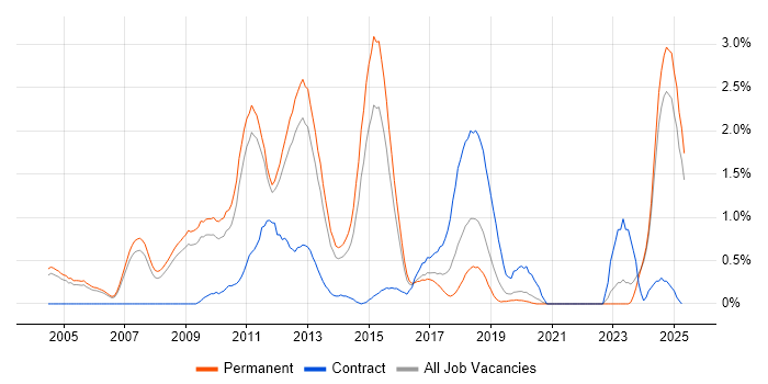 Job vacancy trend for Credit Risk in Nottinghamshire Job vacancy trend for Credit Risk in Nottinghamshire