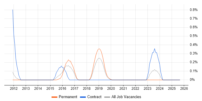 CREST Certified job vacancy trend in Nottinghamshire CREST Certified job vacancy trend in Nottinghamshire