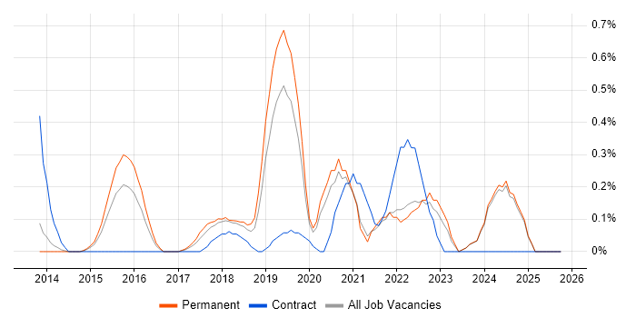 CRISC job vacancy trend in Nottinghamshire