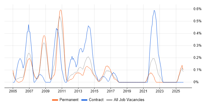 CRM Manager job vacancy trend in Nottinghamshire