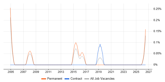 CRM Specialist job vacancy trend in Nottinghamshire